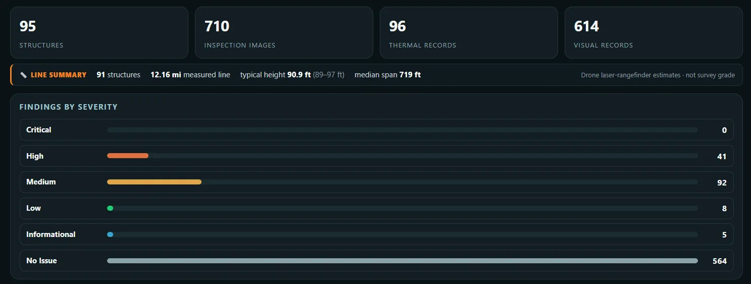 Drone Force customer portal line summary showing structures inspected, image counts and findings by severity